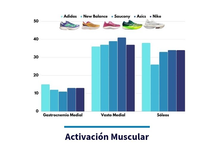 El Institut Català del Peu y Road Running Review realizan un estudio biomecánico con diferentes calzados deportivos