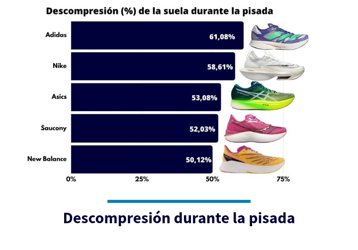 El Institut Català del Peu y Road Running Review realizan un estudio biomecánico con diferentes calzados deportivos