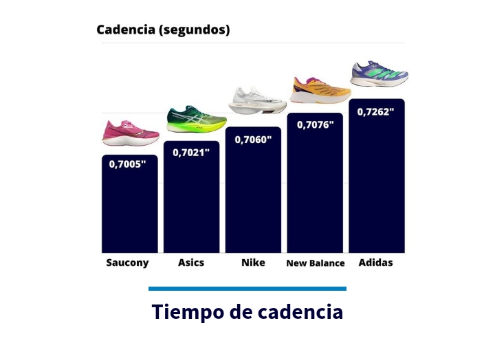 El Institut Català del Peu y Road Running Review realizan un estudio biomecánico con diferentes calzados deportivos